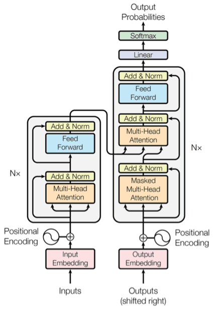 Graphical representation of the transformer architecture