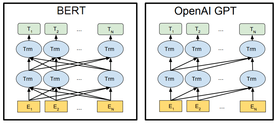 Differences in architectures between BERT and GPT