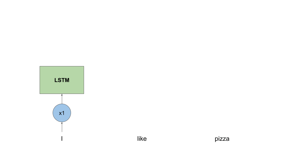high-level view of how a LSTM block works