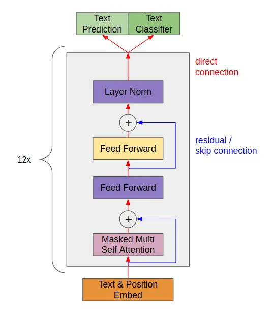 GPT-2 architecture leverages transformer’s strong points through the usage of direct and skip connections